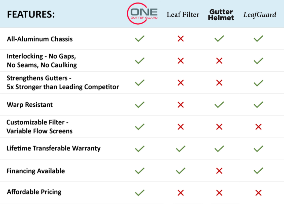 ONE Gutter Guard Comparison Chart